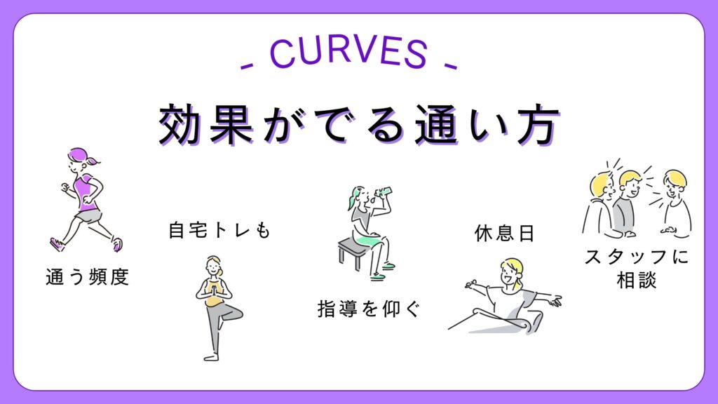カーブス 効果でる通い方 図解